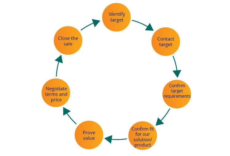 What is the Buyers Journey? - Best sales articles on modern b2b selling ...