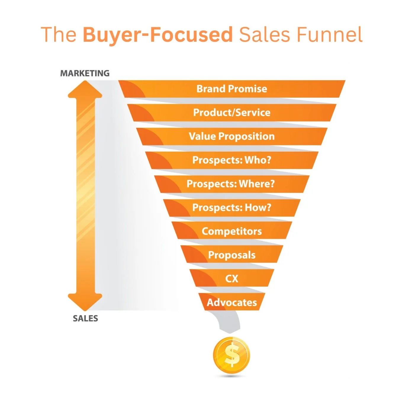 The Buyer-Focused Sales Funnel by Peter Strohkorb Advisory