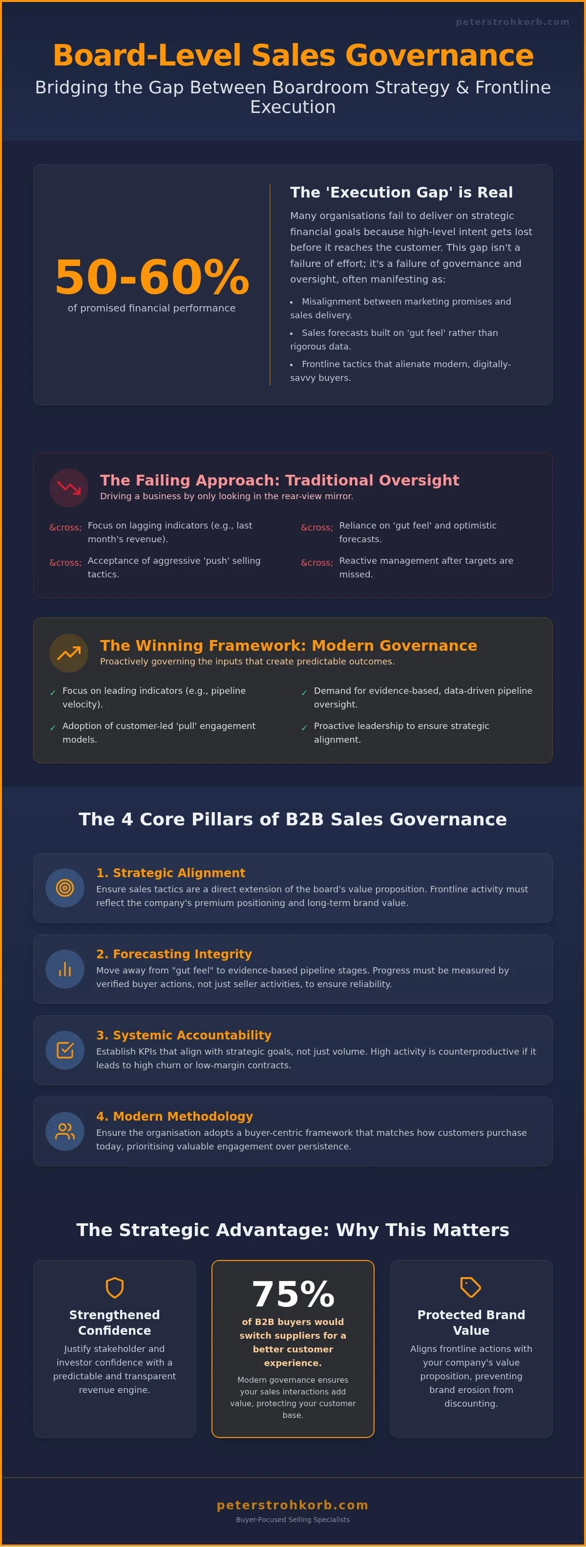 Board-Level Sales Governance Method