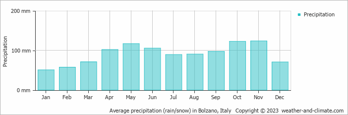average-rainfall-italy-bolzano-trentino-alto-adige-it.webp