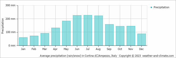 average-rainfall-italy-cortina-d-ampezzo.webp
