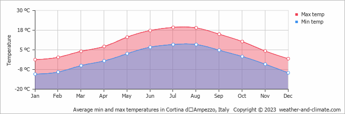 average-temperature-italy-cortina-d-ampezzo.webp