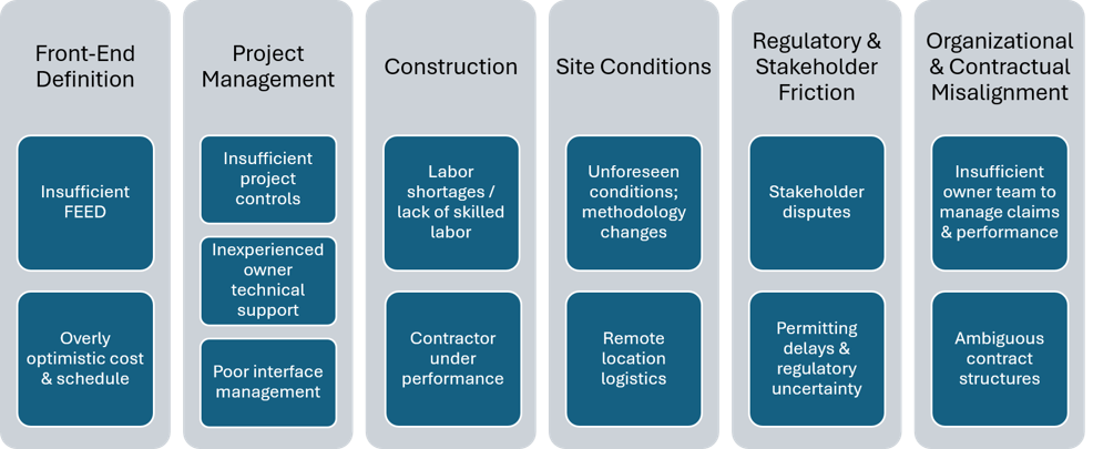 root causes for megaproject cost overruns and delays