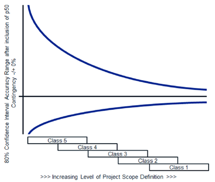 Estimate accuracy ranges by class of estimate