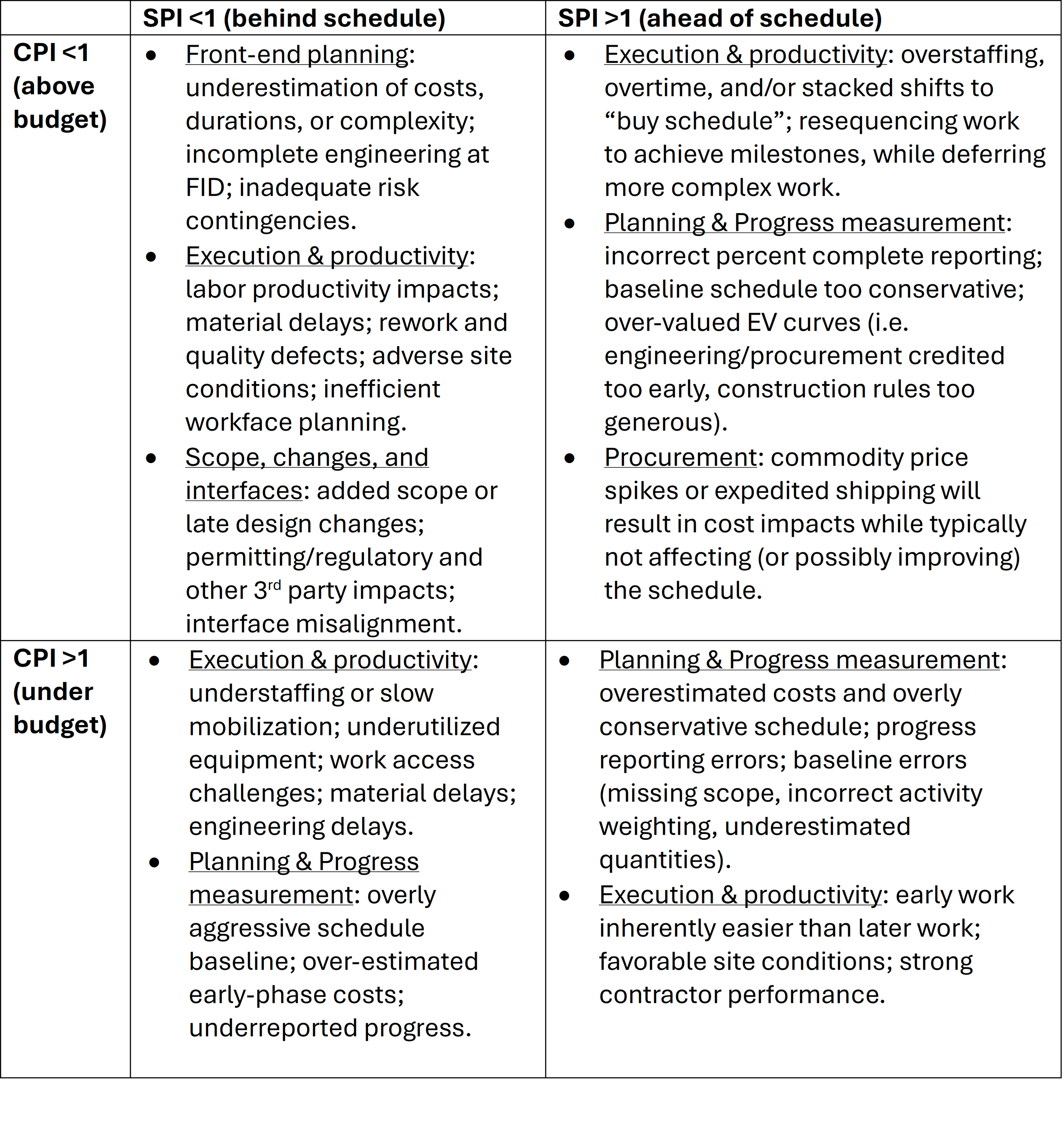 CPI & SPI Matrix