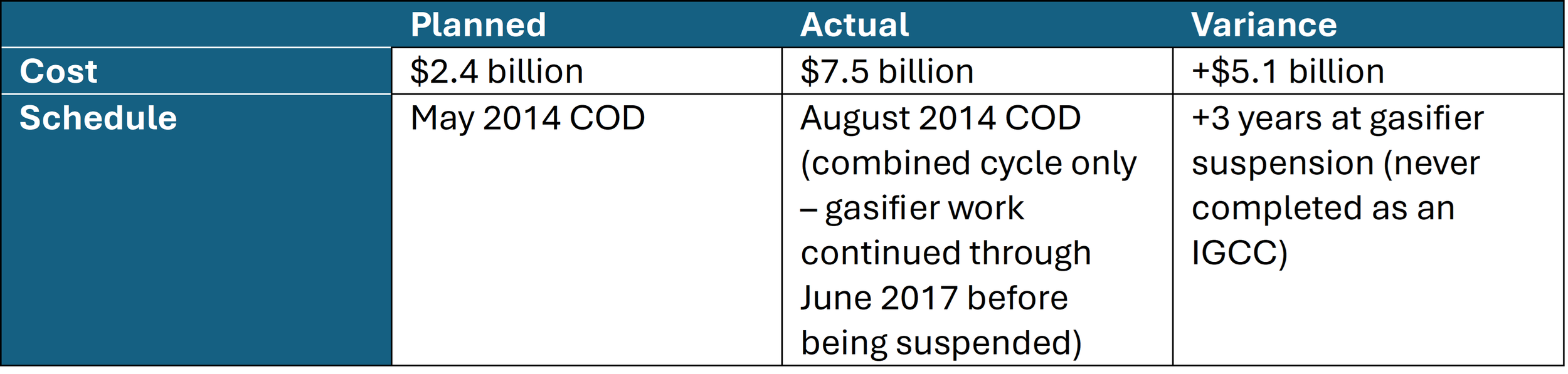Kemper IGCC cost & schedule