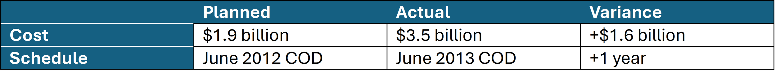 Edwardsport IGCC cost & schedule