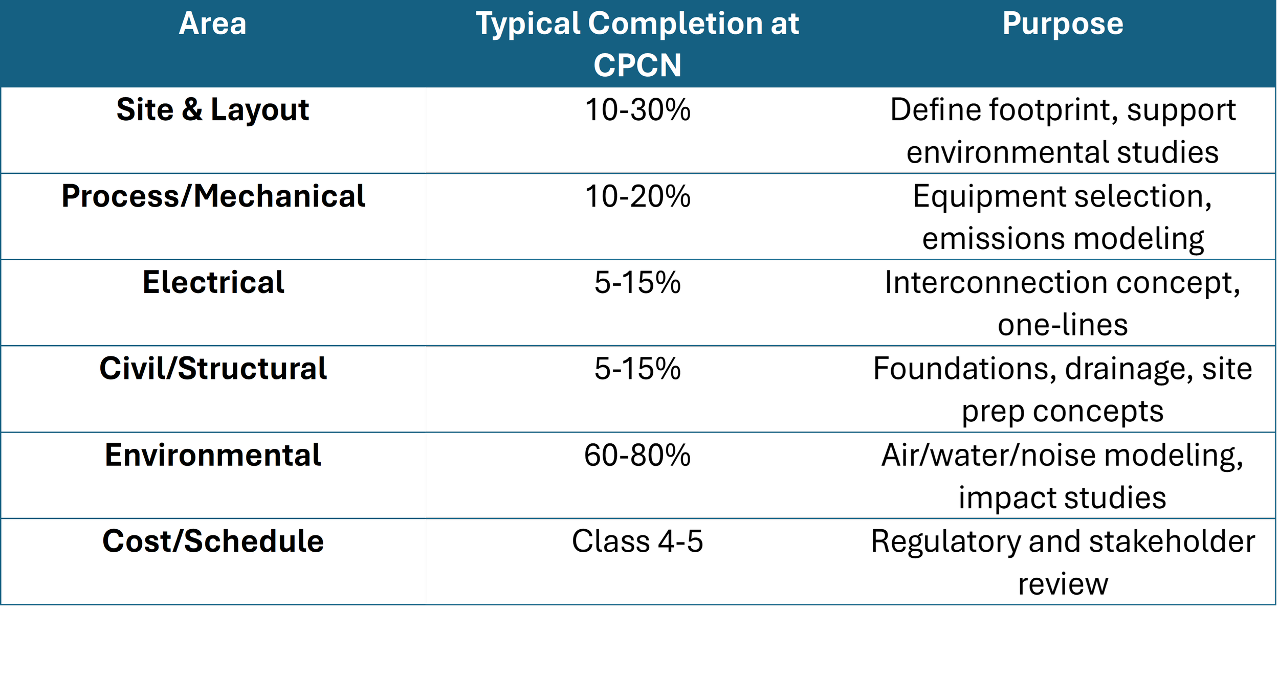 Maturity of different project elements for CPCN application