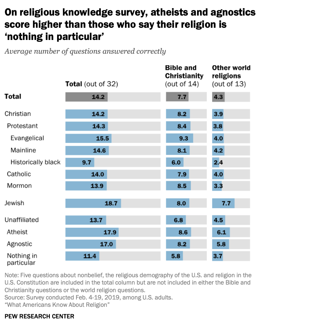 atheists know more about Christianity than Christians Ross Douthat