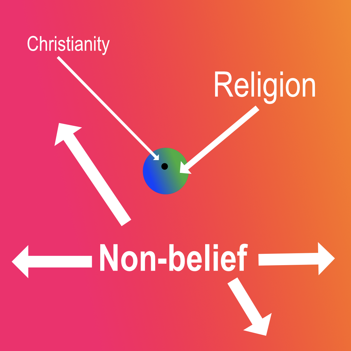 Christianity and Religion compared to the conceptual space of nonbelief and atheism