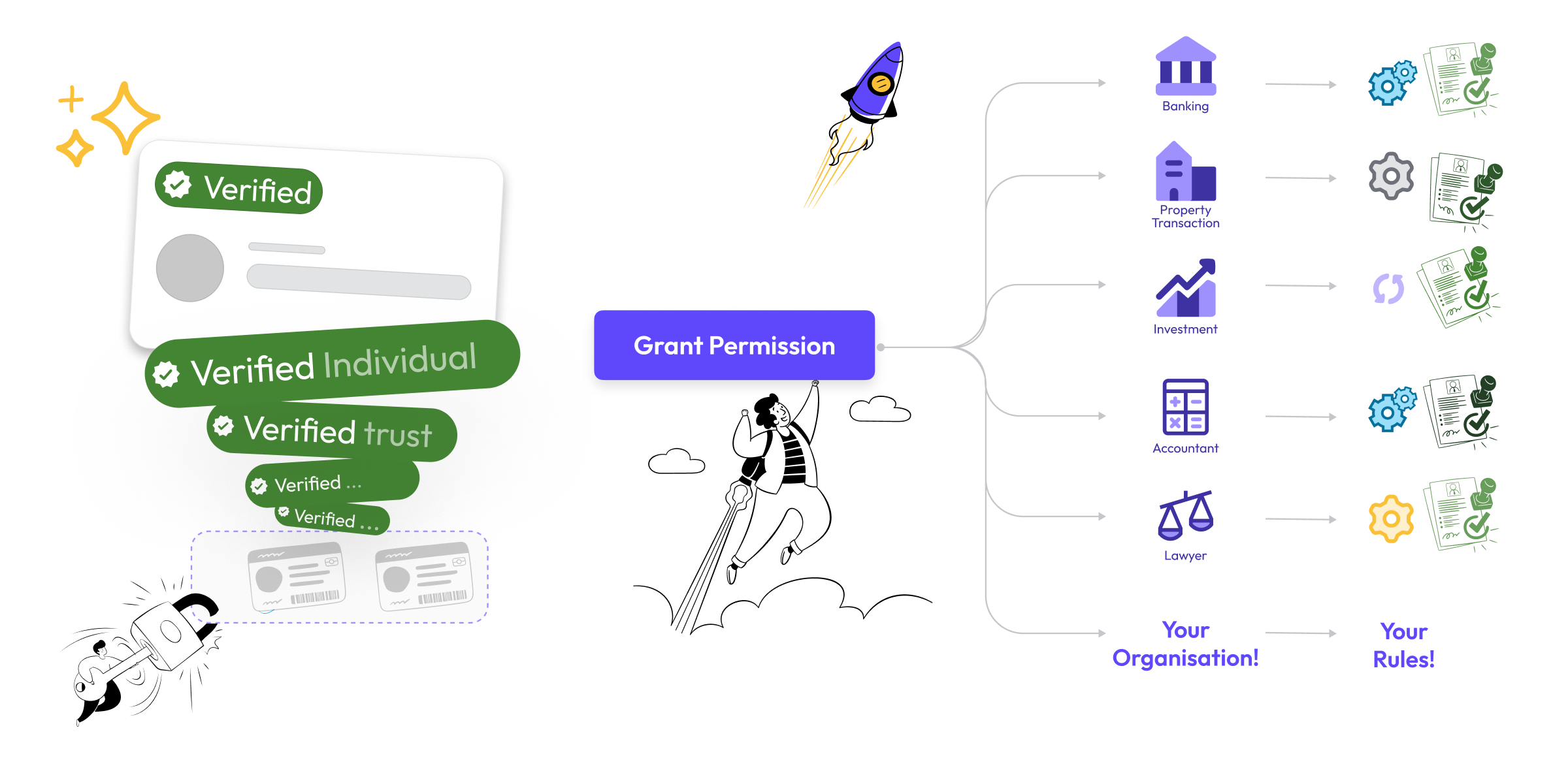 Illustration of a process flow showing how VerifiMe solves for the complexities and problems of the old verification process