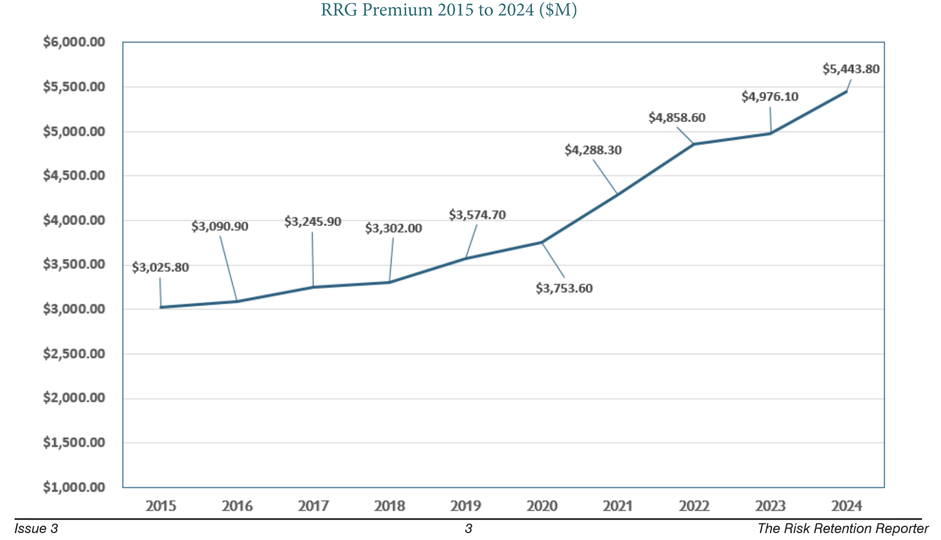 RRG Premium 2015 to 2024 ($M)