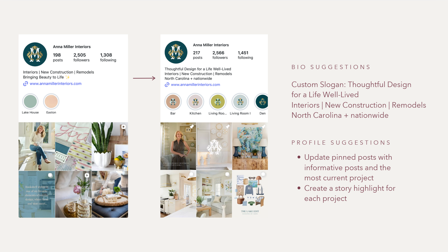 Comparison of two Instagram profile screenshots for Anna Miller Interiors, showing follower counts, post numbers, location info, color palettes, and interior design images, alongside bio and profile tips.