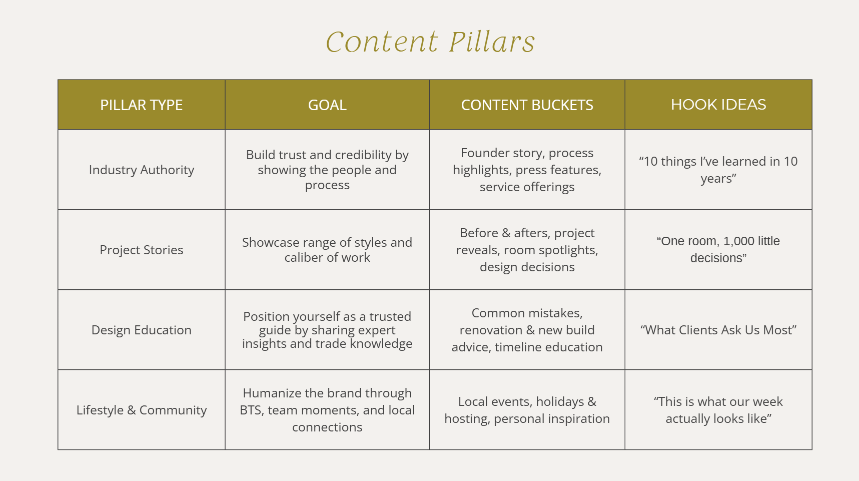 A table titled 'Content Pillars' with four rows and five columns. Columns are labeled 'Pillar Type,' 'Goal,' 'Content Buckets,' and 'Hook Ideas.' The rows include 'Industry Authority,' 'Project Stories,' 'Design Education,' and 'Lifestyle & Community,' each with corresponding descriptions and example hook ideas.