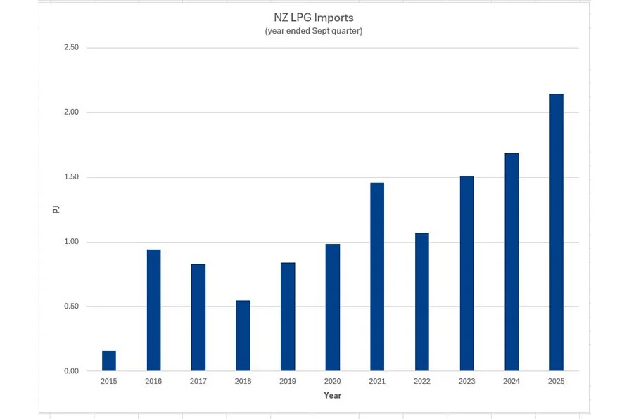 LPG imports grow to meet demand