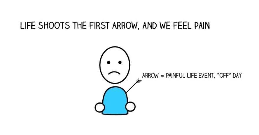 The Story of the Two Arrows

Life often shoots an arrow at you and wounds you.
However, by not accepting what has happened,
by worrying about it, by saying it was unfair,
and wondering how long the pain will last,
we tend to shoot a second arrow into