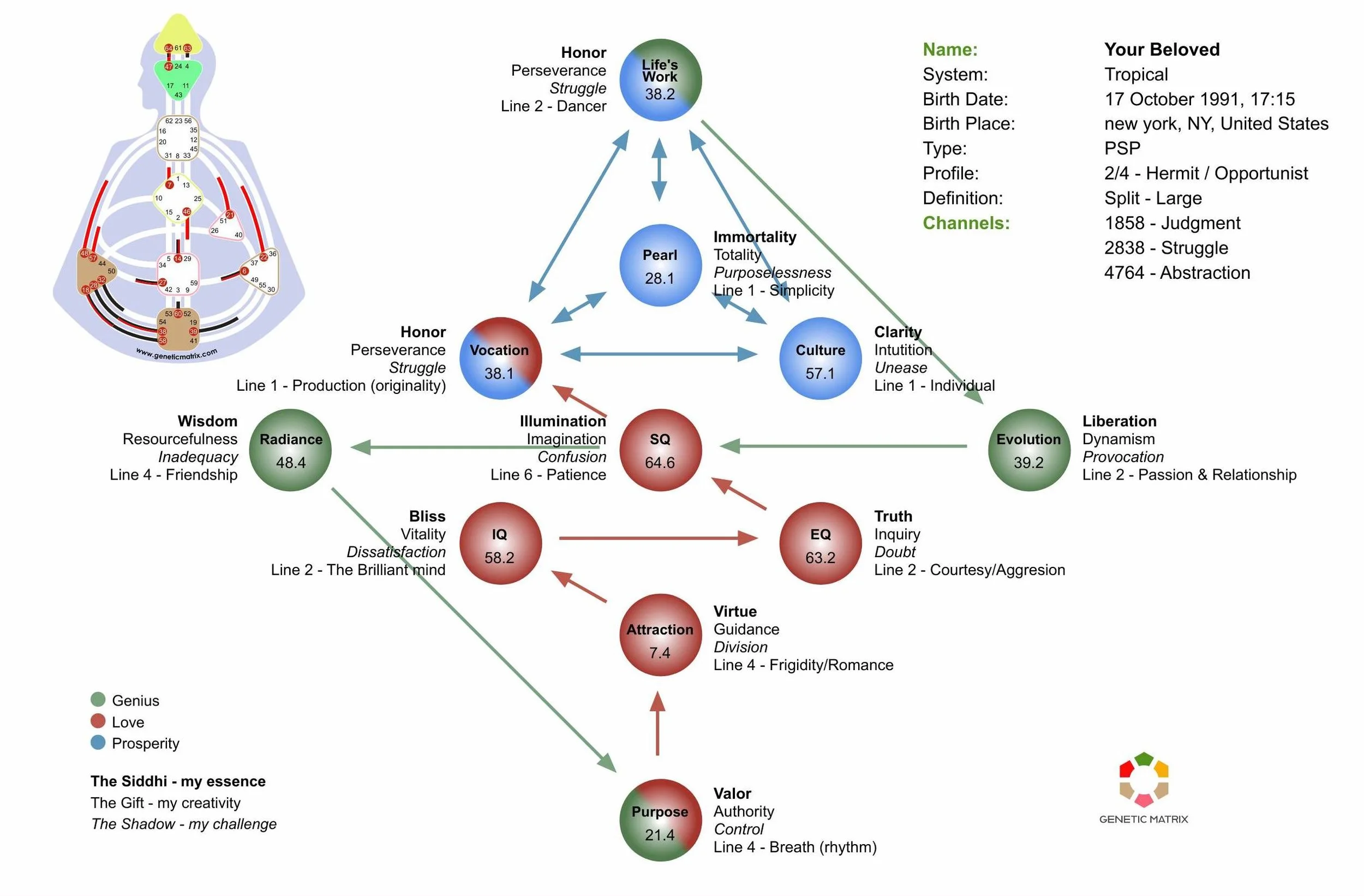 Gene Keys relationship chart