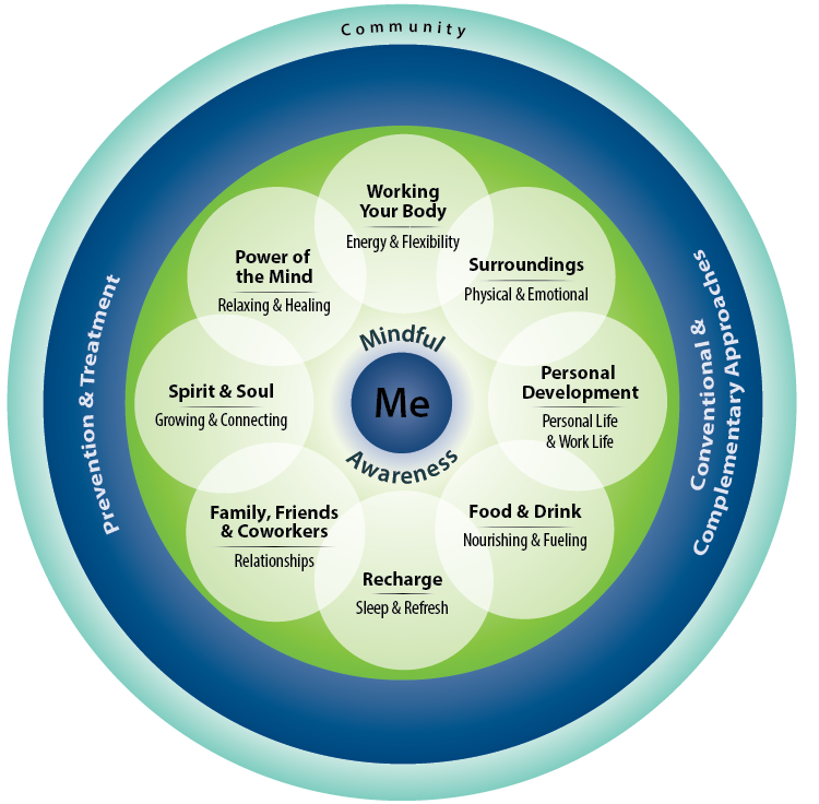 Whole Health Model of Care showing the pillars of health that are involved in integrative healthcare
