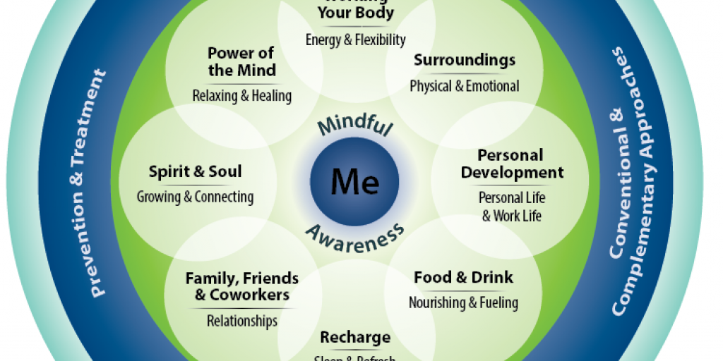 A diagram illustrating the concept of holistic personal well-being, with a central circle labeled 'Me' emphasizing mindfulness awareness. Surrounding it are interconnected areas including 'Working Your Body' (energy and flexibility), 'Surroundings' (physical and emotional), 'Power of the Mind' (relaxing and healing), 'Personal Development' (personal life and work life), 'Food & Drink' (nourishing and fueling), 'Recharge' (sleep and refresh), 'Family, Friends & Coworkers' (relationships), and 'Spirit & Soul' (growing and connecting). The outer ring highlights the broader context with sections labeled 'Community,' 'Prevention & Treatment,' and 'Conventional & Approaches / Complementary Approaches'.