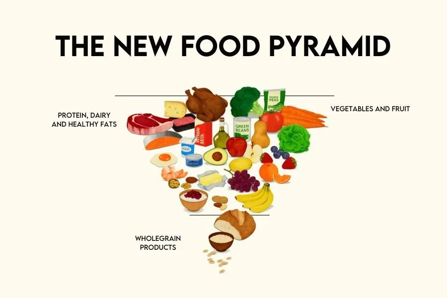 Illustration of a food pyramid with three levels: whole grain products at the bottom, proteins, dairy, and healthy fats in the middle, and vegetables and fruit at the top.