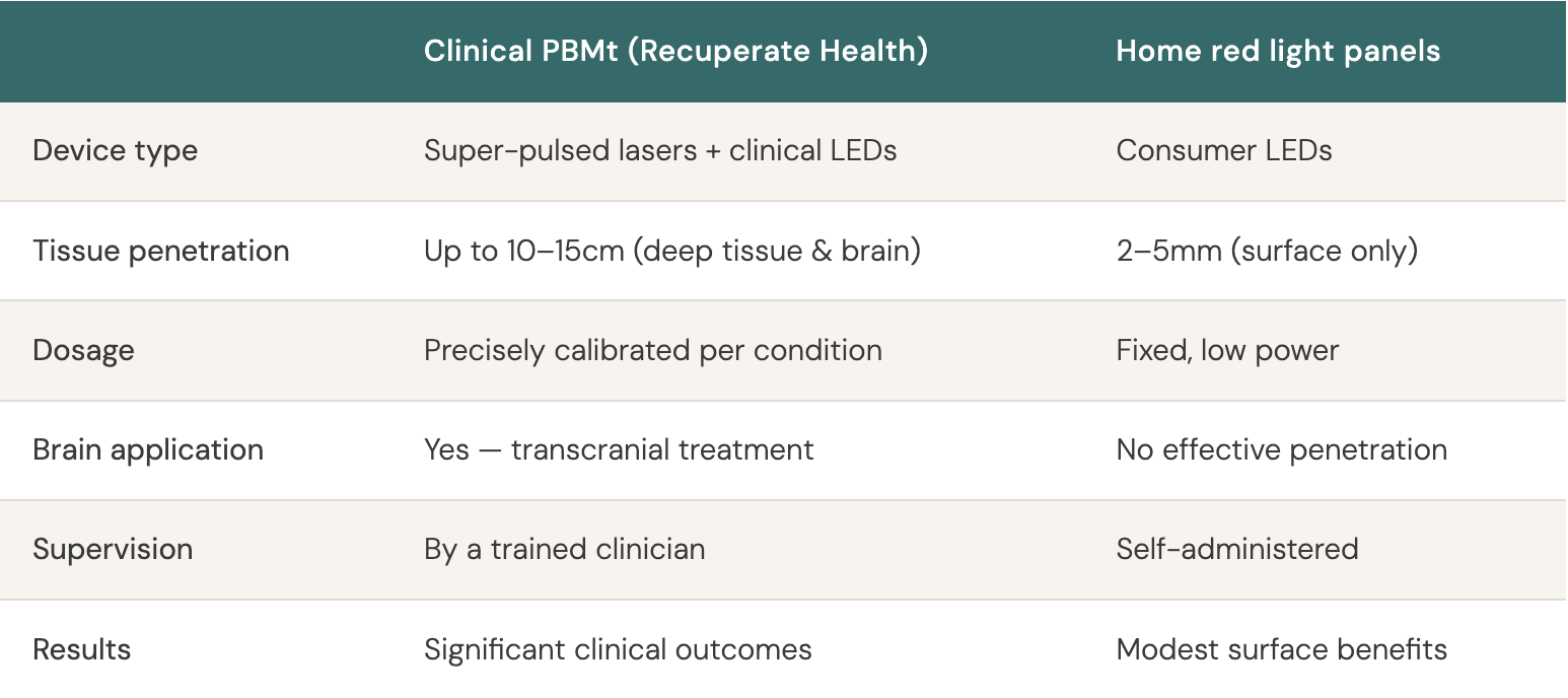 Comparison chart showing clinical PBMT with super-pulsed lasers and clinical LEDs against home red light panels, detailing device types, tissue penetration, dosage, brain application, supervision, and results.