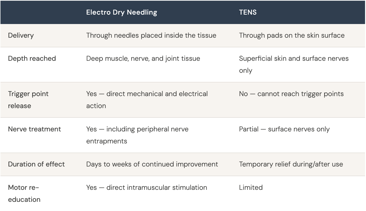 Comparison chart of electro dry Needling and TENS, detailing delivery method, depth reached, trigger point release, nerve treatment, duration of effect, and motor re-education.
