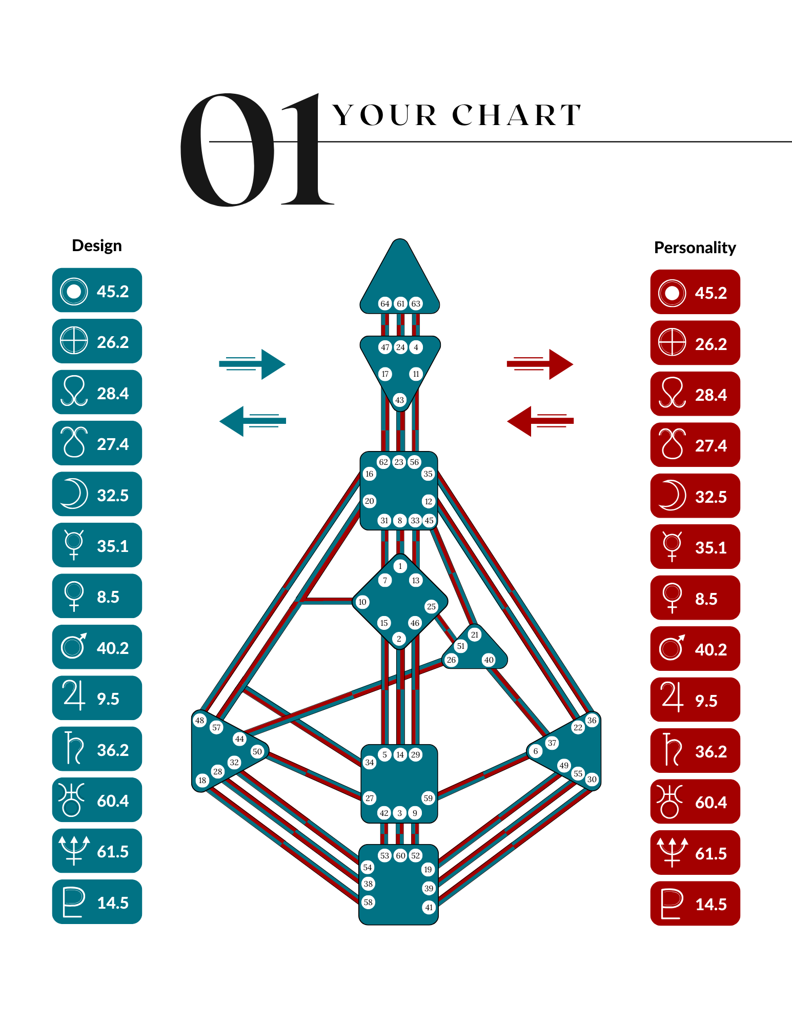 A chart showing various elements with associated numerical scores, divided into sections for design and personality, with arrows indicating the relationship between them.