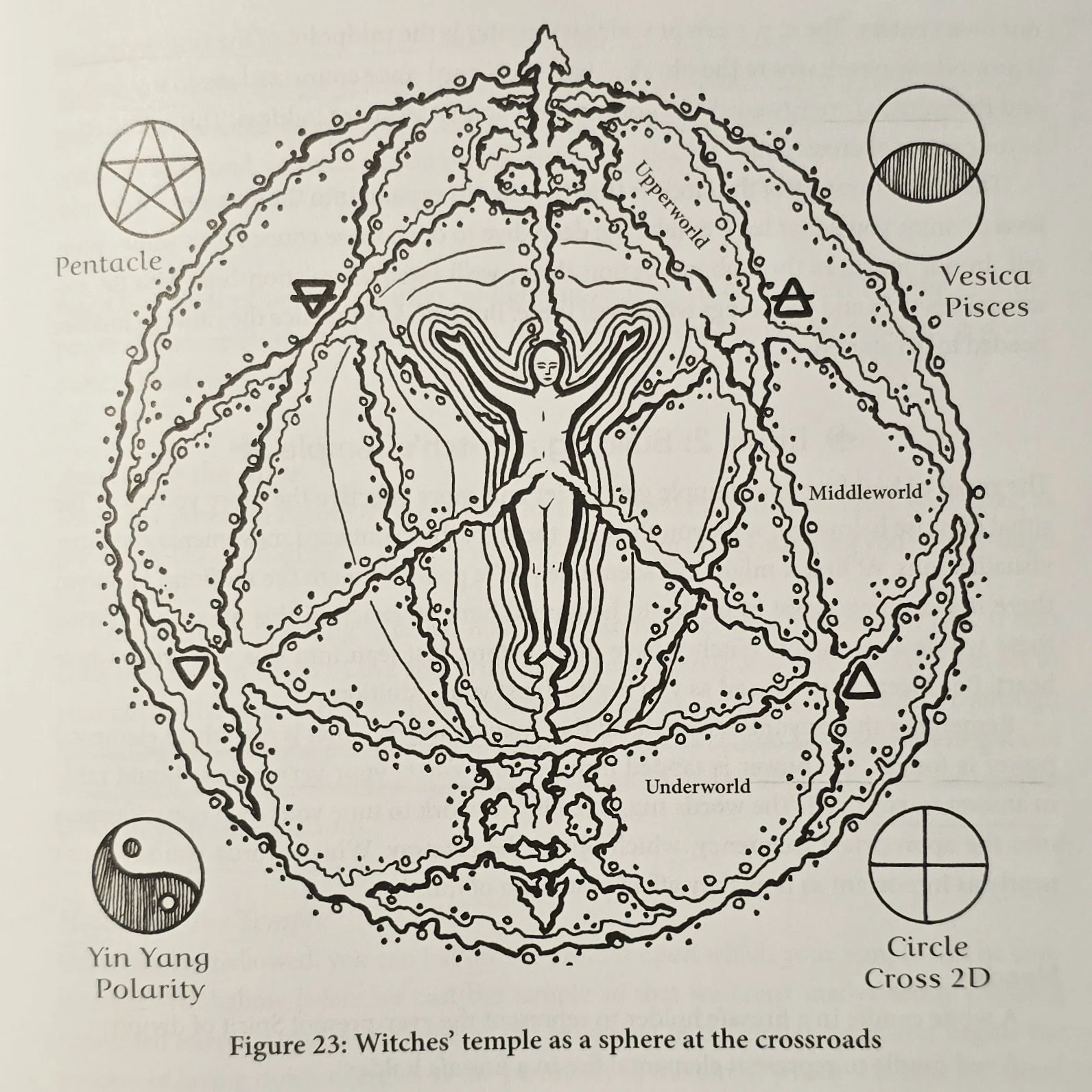Diagram from Elemental Witchcraft showing the witches’ temple as a sphere at the crossroads of the upper world, middle world, and underworld.
