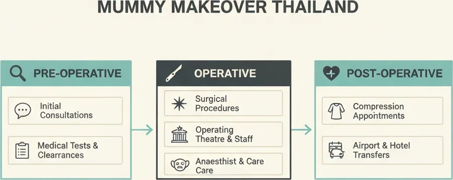 Flowchart diagram displaying the typical components of a Thailand mummy makeover package organised into pre-operative, operative, and post-operative categories.