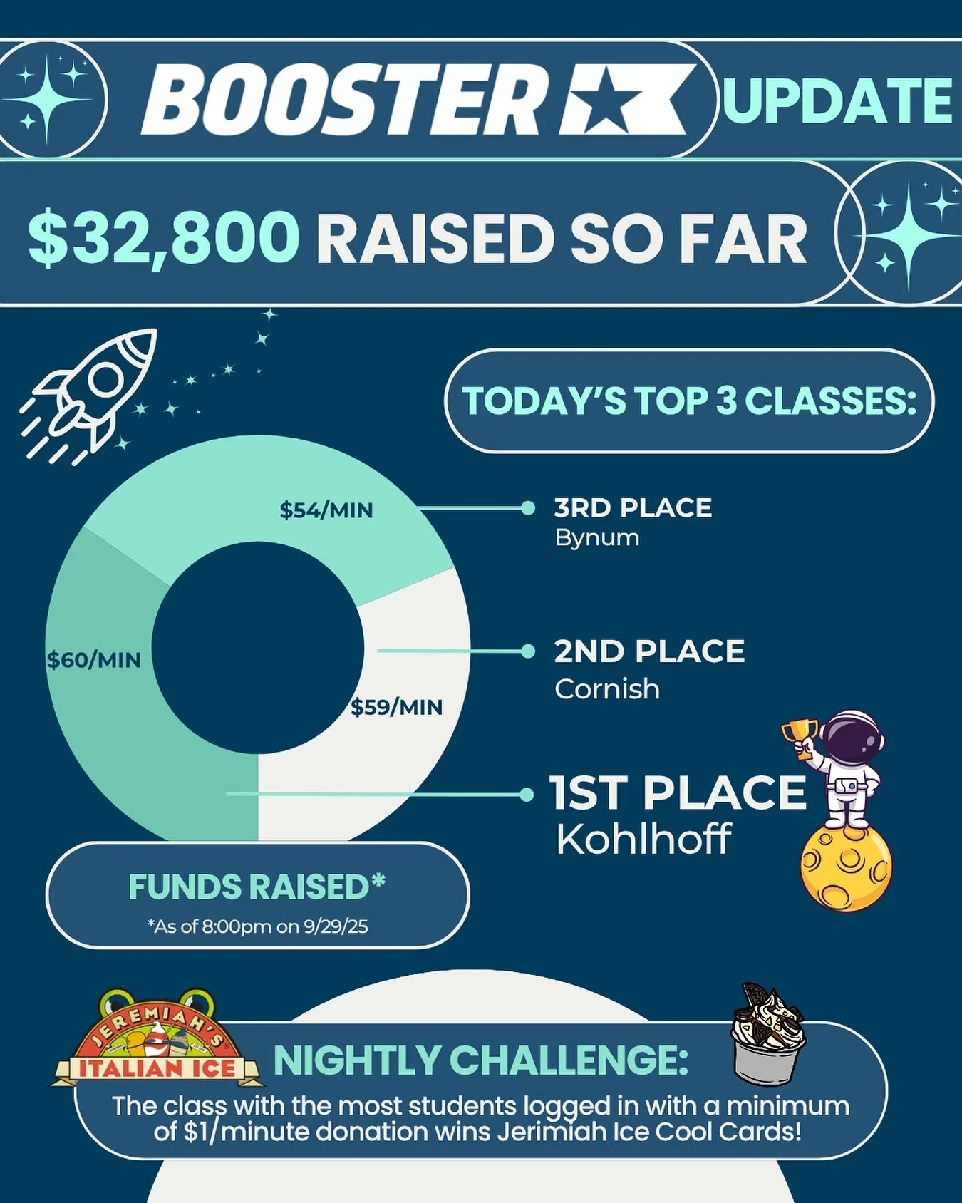 🚀 We&rsquo;re 82% to our goal and have already raised over $32,000! Amazing work, everyone!
👏 Our top 3 classes right now are:

1️⃣ Team Kohlhoff
2️⃣ Team Cornish 
3️⃣ Team Bynum

🍧 Tonight&rsquo;s Challenge: The class with the most students logge