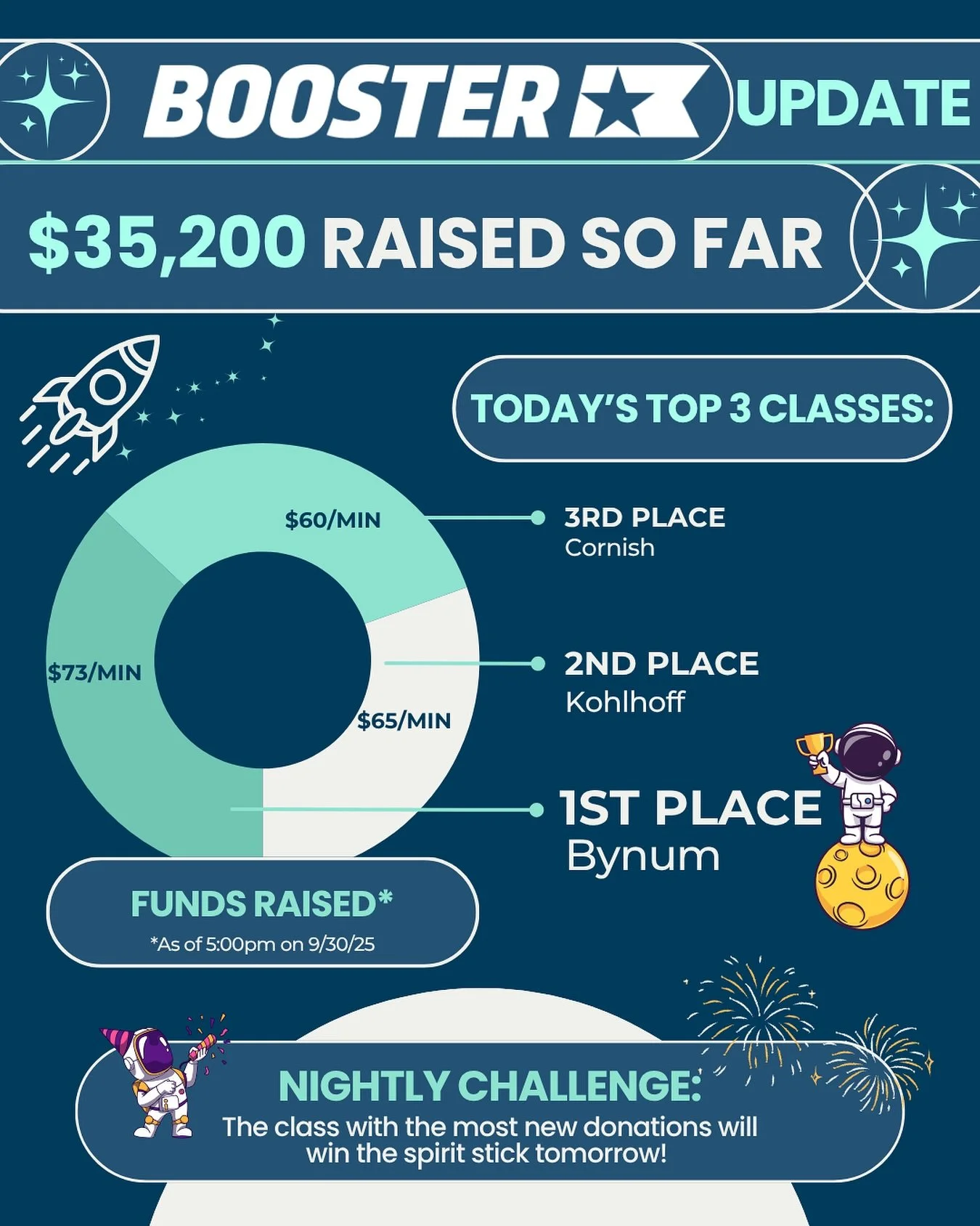 ✨ Fundraiser Update ✨

Top 3 Classes:
🏆 Bynum
🥈 Kohlhoff
🥉 Cornish

We&rsquo;ve raised over $35,000 for our school, keep up the amazing work!!! 🎉

Tomorrow, let&rsquo;s show our spirit with space themed clothes 💫 🪐🔭 🚀 as we get ready for the 