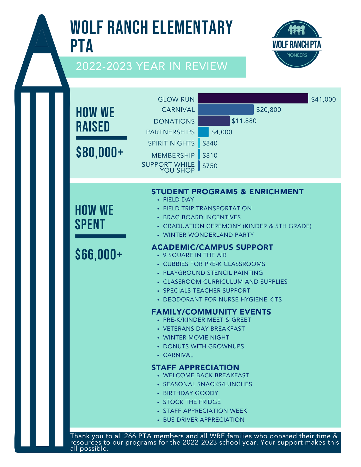 20222023 Year in Review — Wolf Ranch Elementary PTA