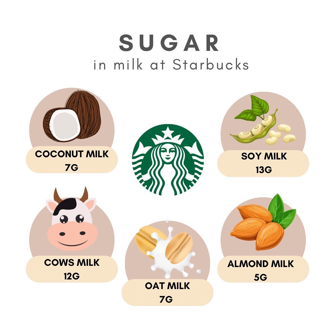Unsure of the best milk option at Starbucks? I was too so I did some digging.🥛

Sugar content from lowest to highest:
🌰 Almond milk: 5g (per cup)
🥥 Coconut milk: 7g 
🌾 Oat milk: 7g
🐮 Cows milk: 12g (nonfat, reduced fat &amp; whole milk)
🌱 Soy m