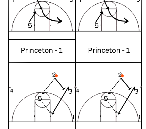 Princeton Offense - Basketball Cardwork