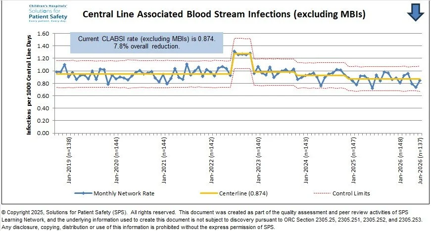 Current CLABSI non-MBI rate is 0.874.