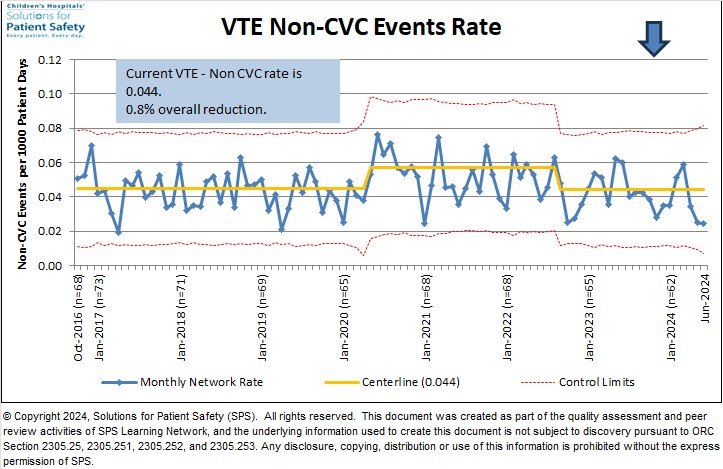 Current VTE - Non CVC rate is 0.044.