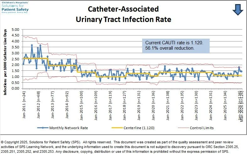 Current CAUTI rate is 1.120.
