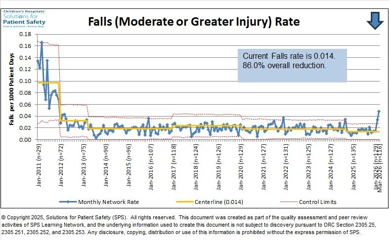 Current Falls rate is 0.014.
