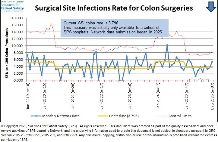 Current SSI-colon rate is 3.796.