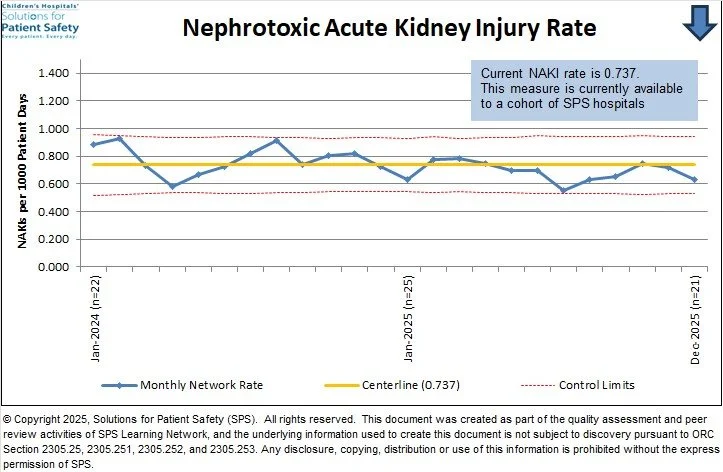Current NAKI rate is 0.737.
