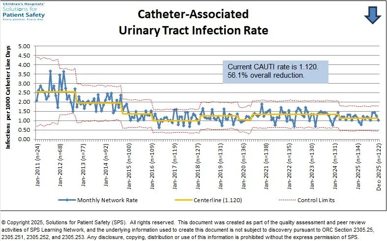 Current CAUTI rate is 1.120.