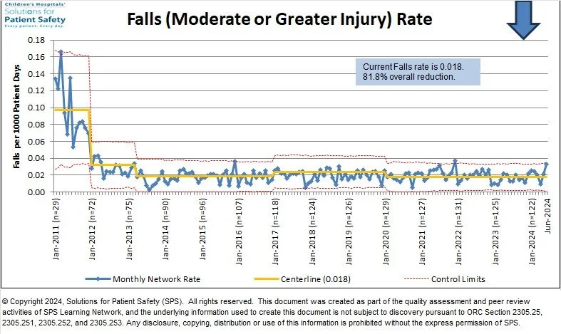Current Falls rate is 0.018.