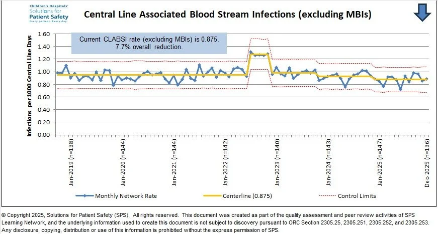 Current CLABSI non-MBI rate is 0.875.