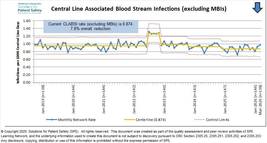 Current CLABSI non-MBI rate is 0.874.