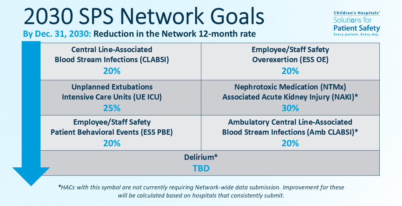 2030 SPS Network Goals