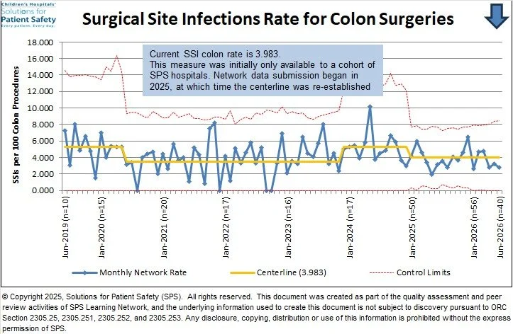 Current SSI-colon rate is 3.983.