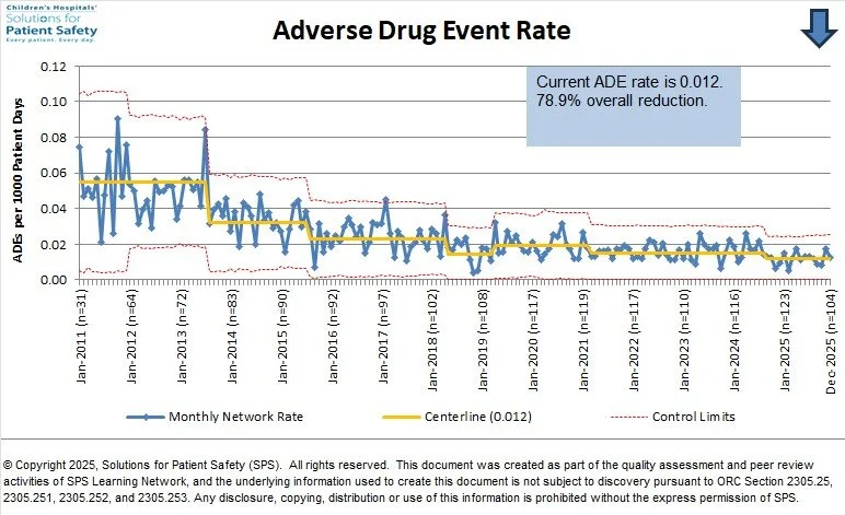 Current ADE rate is 0.012.