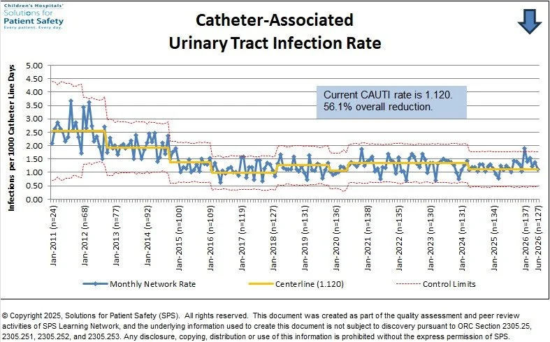 Current CAUTI rate is 1.120.