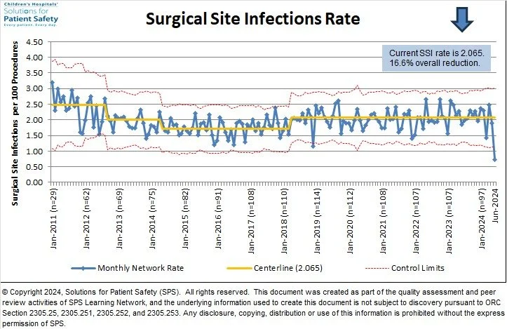 Current SSI rate is 2.065.