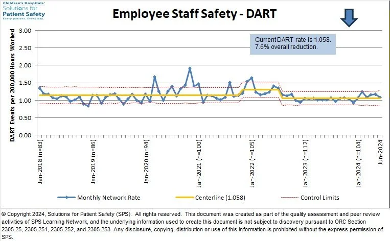 Current DART rate is 1.058.